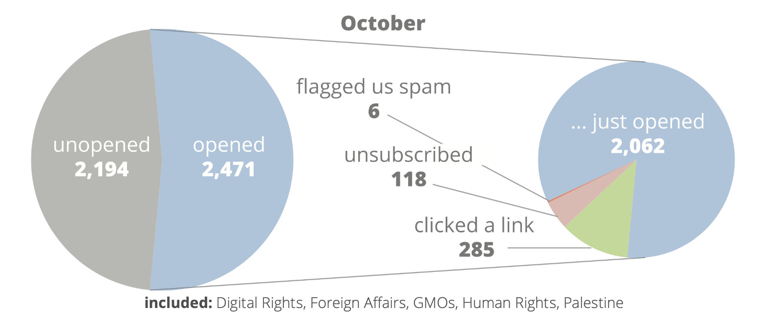 Each communications campaign was scrutinised afterward for lessons to use on the next